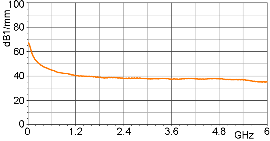 Korrekturkurve E-Feld [dBµV/mm] / [dBµV]